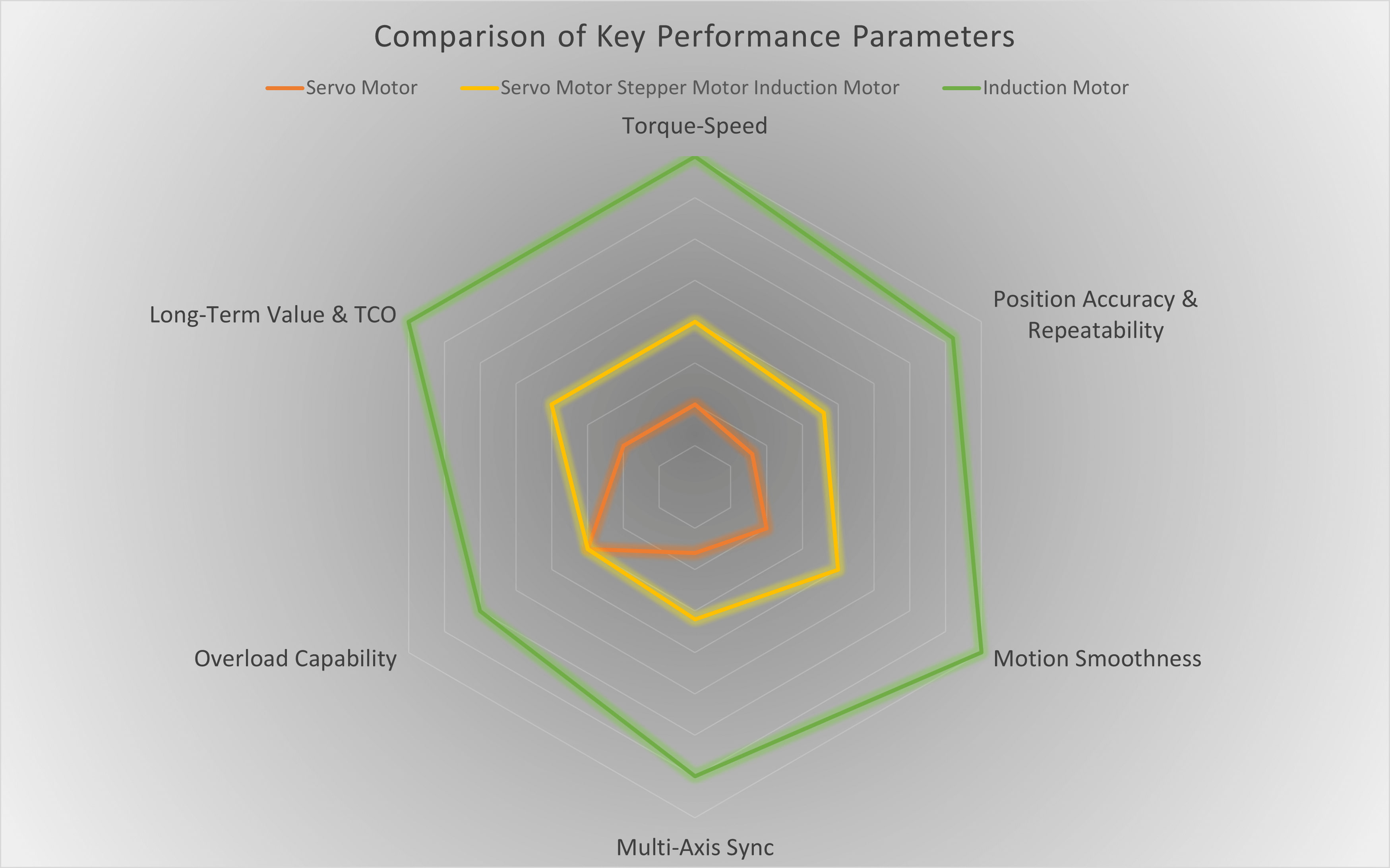 Servo Motor& Stepper Motor& Induction Motor